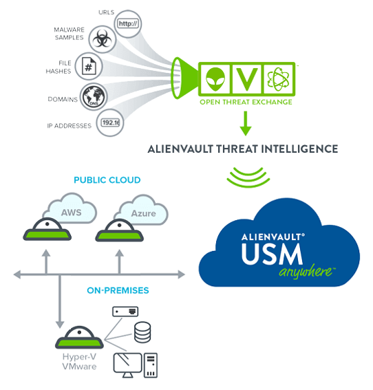 SIEM Threat Intelligence