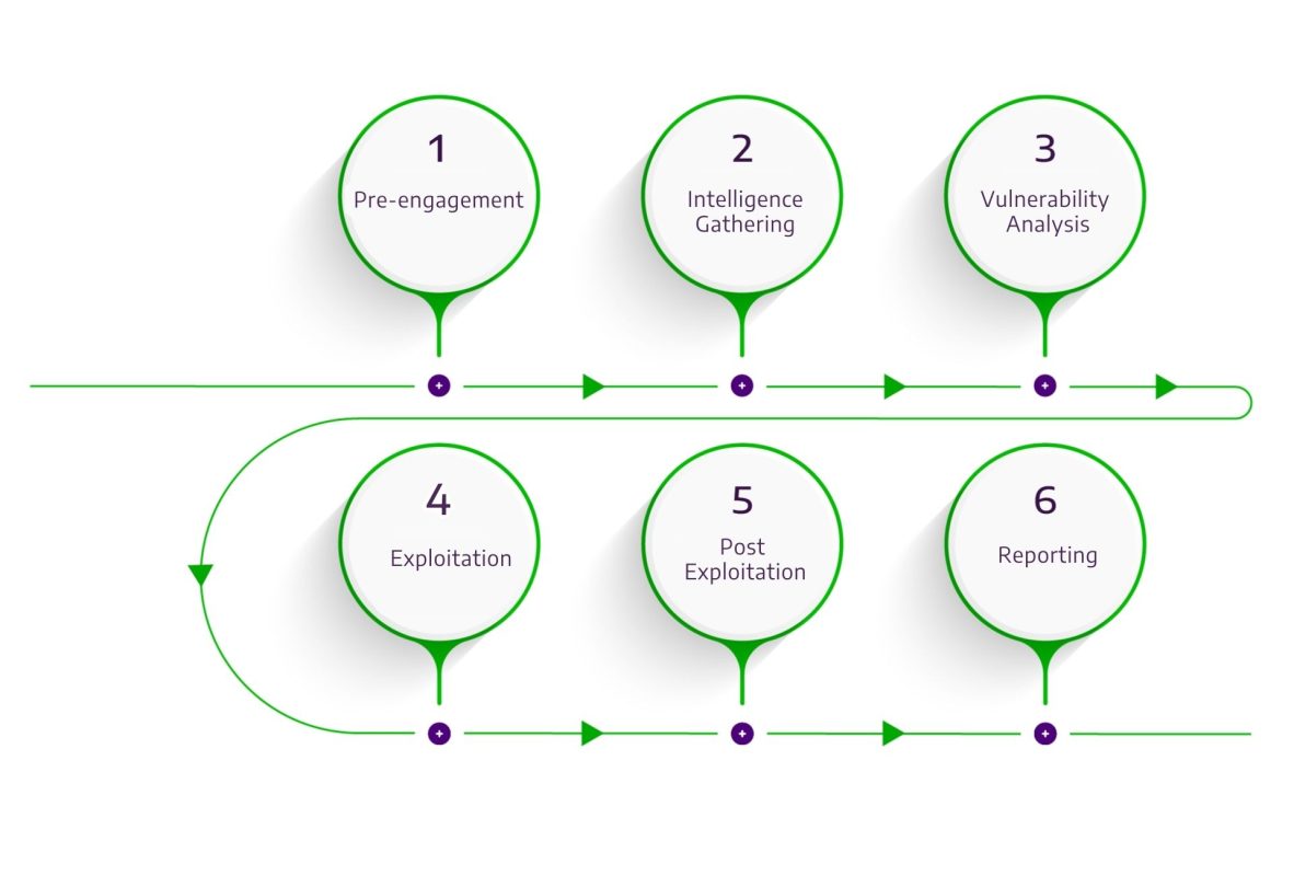 Penetration Testing Service Process Commsec