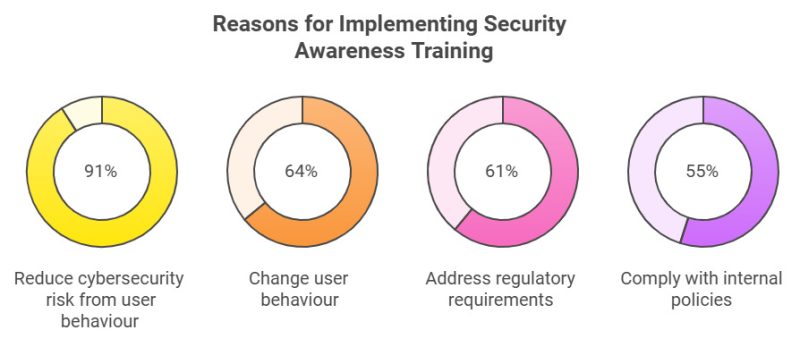 Why implement Cybersecurity Awareness Training