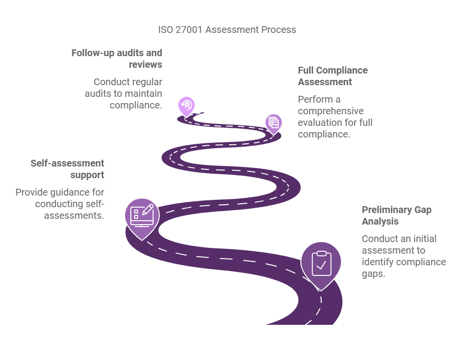 ISO27001 Assessment Services